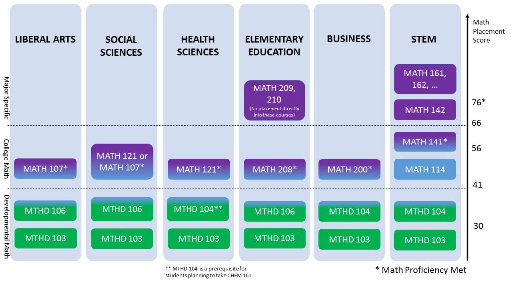 Math Placement Chart